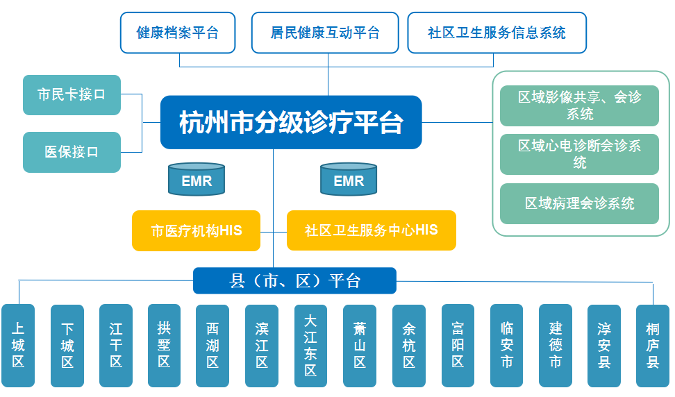 杭州市分级诊疗平台架构图
